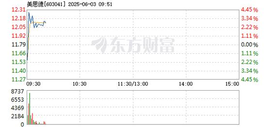 603041美思德行業(yè)地位，603043股票行情